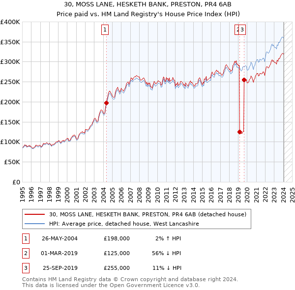 30, MOSS LANE, HESKETH BANK, PRESTON, PR4 6AB: Price paid vs HM Land Registry's House Price Index