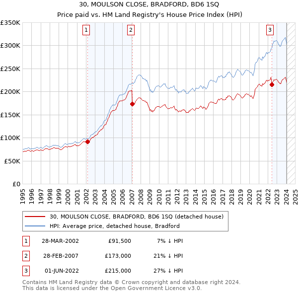 30, MOULSON CLOSE, BRADFORD, BD6 1SQ: Price paid vs HM Land Registry's House Price Index