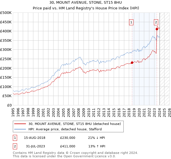 30, MOUNT AVENUE, STONE, ST15 8HU: Price paid vs HM Land Registry's House Price Index