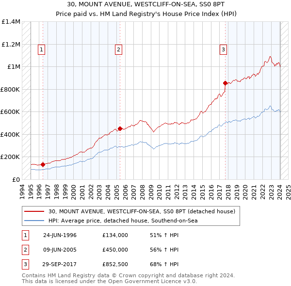 30, MOUNT AVENUE, WESTCLIFF-ON-SEA, SS0 8PT: Price paid vs HM Land Registry's House Price Index