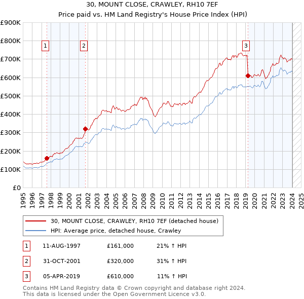 30, MOUNT CLOSE, CRAWLEY, RH10 7EF: Price paid vs HM Land Registry's House Price Index