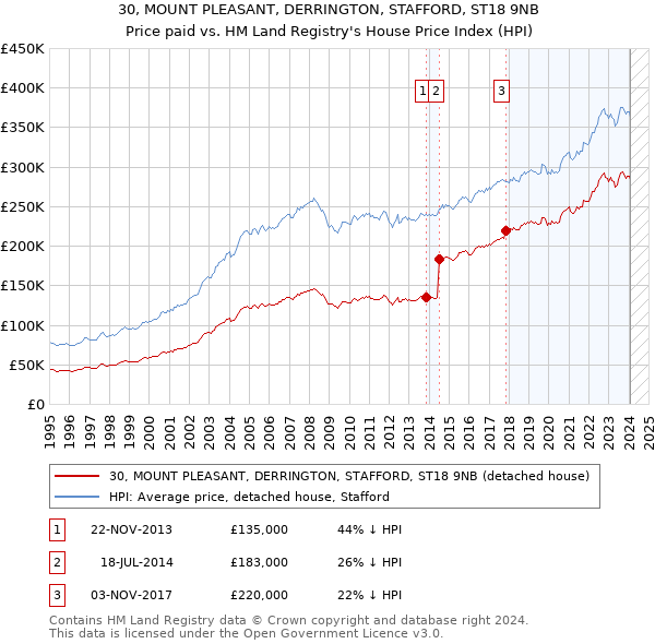 30, MOUNT PLEASANT, DERRINGTON, STAFFORD, ST18 9NB: Price paid vs HM Land Registry's House Price Index