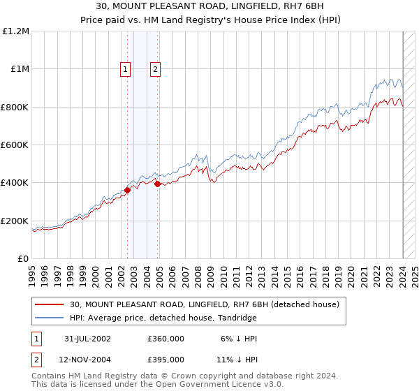 30, MOUNT PLEASANT ROAD, LINGFIELD, RH7 6BH: Price paid vs HM Land Registry's House Price Index