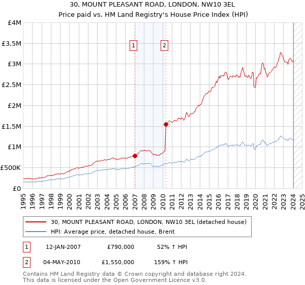 30, MOUNT PLEASANT ROAD, LONDON, NW10 3EL: Price paid vs HM Land Registry's House Price Index