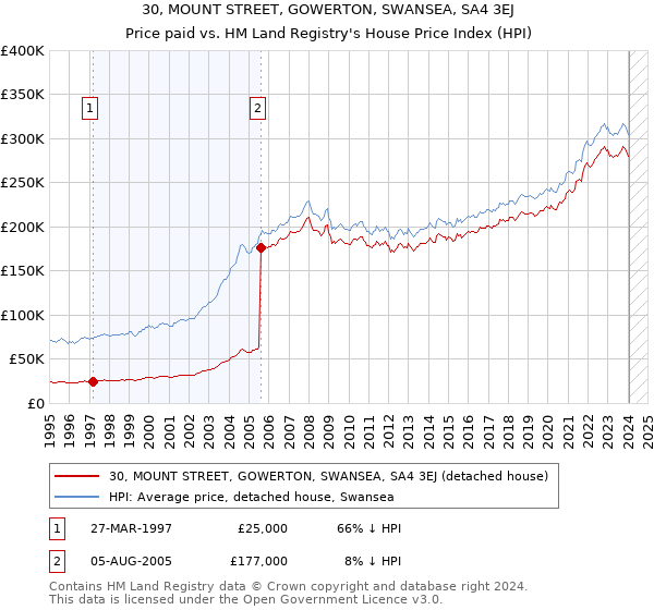30, MOUNT STREET, GOWERTON, SWANSEA, SA4 3EJ: Price paid vs HM Land Registry's House Price Index