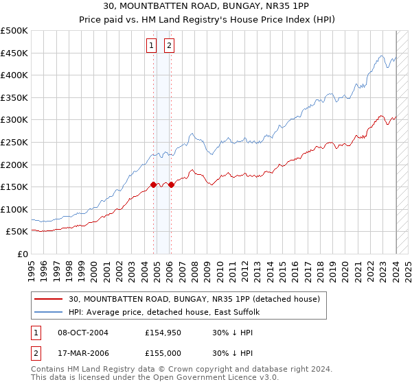30, MOUNTBATTEN ROAD, BUNGAY, NR35 1PP: Price paid vs HM Land Registry's House Price Index
