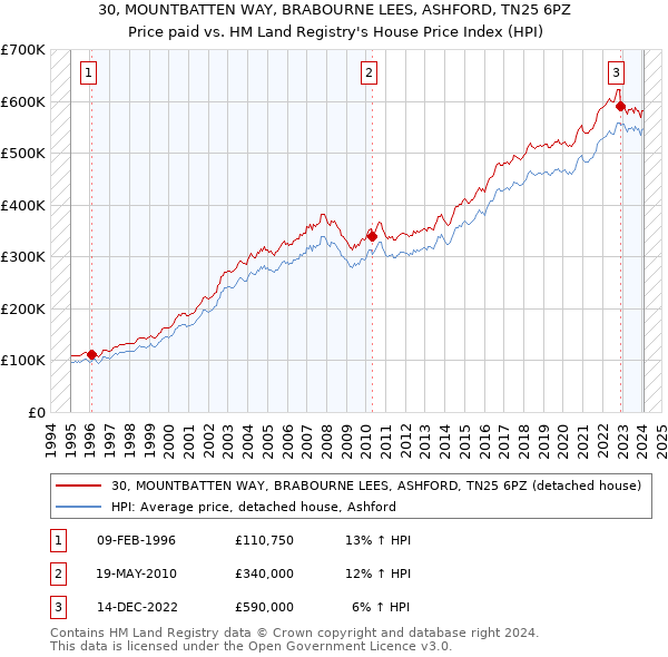 30, MOUNTBATTEN WAY, BRABOURNE LEES, ASHFORD, TN25 6PZ: Price paid vs HM Land Registry's House Price Index