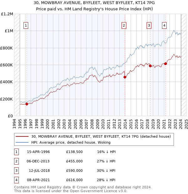 30, MOWBRAY AVENUE, BYFLEET, WEST BYFLEET, KT14 7PG: Price paid vs HM Land Registry's House Price Index