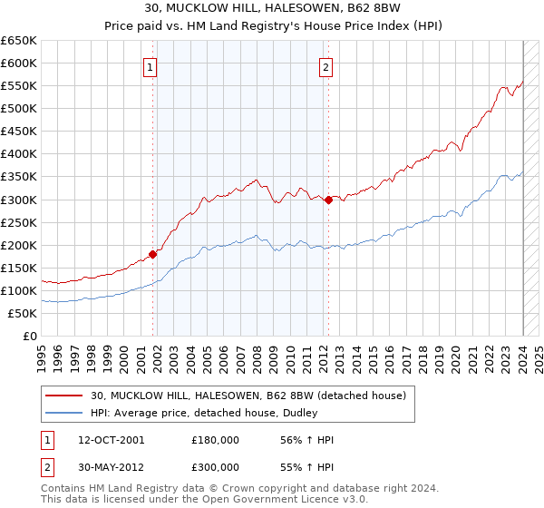 30, MUCKLOW HILL, HALESOWEN, B62 8BW: Price paid vs HM Land Registry's House Price Index