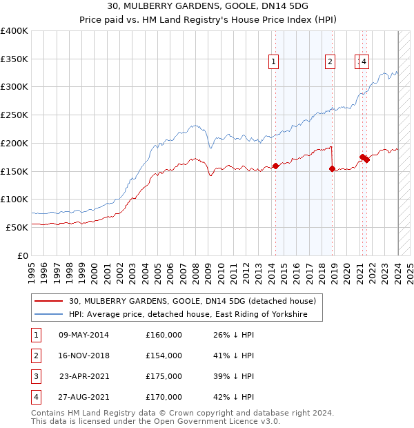 30, MULBERRY GARDENS, GOOLE, DN14 5DG: Price paid vs HM Land Registry's House Price Index