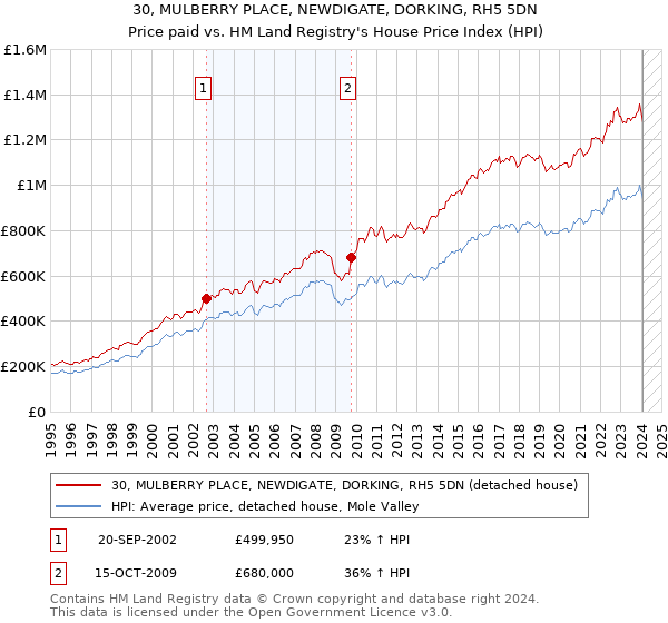 30, MULBERRY PLACE, NEWDIGATE, DORKING, RH5 5DN: Price paid vs HM Land Registry's House Price Index