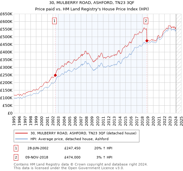 30, MULBERRY ROAD, ASHFORD, TN23 3QF: Price paid vs HM Land Registry's House Price Index