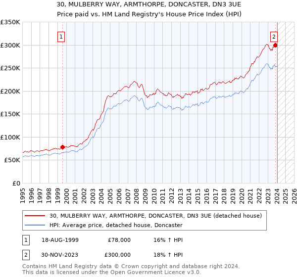30, MULBERRY WAY, ARMTHORPE, DONCASTER, DN3 3UE: Price paid vs HM Land Registry's House Price Index