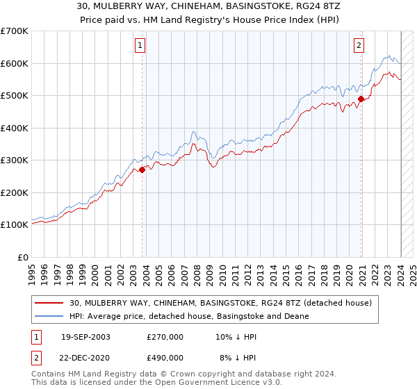 30, MULBERRY WAY, CHINEHAM, BASINGSTOKE, RG24 8TZ: Price paid vs HM Land Registry's House Price Index