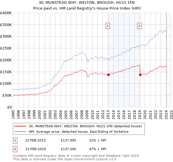 30, MUNSTEAD WAY, WELTON, BROUGH, HU15 1FN: Price paid vs HM Land Registry's House Price Index