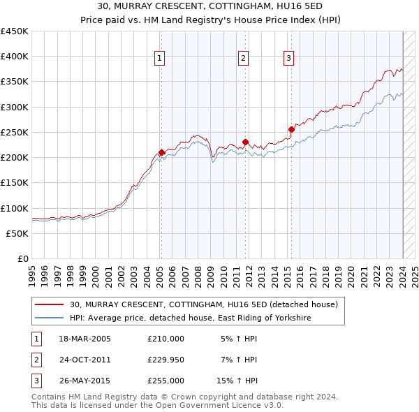 30, MURRAY CRESCENT, COTTINGHAM, HU16 5ED: Price paid vs HM Land Registry's House Price Index