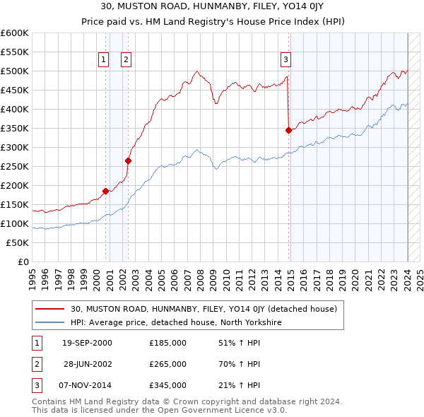 30, MUSTON ROAD, HUNMANBY, FILEY, YO14 0JY: Price paid vs HM Land Registry's House Price Index