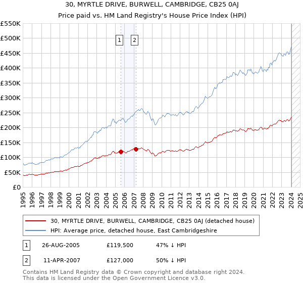 30, MYRTLE DRIVE, BURWELL, CAMBRIDGE, CB25 0AJ: Price paid vs HM Land Registry's House Price Index