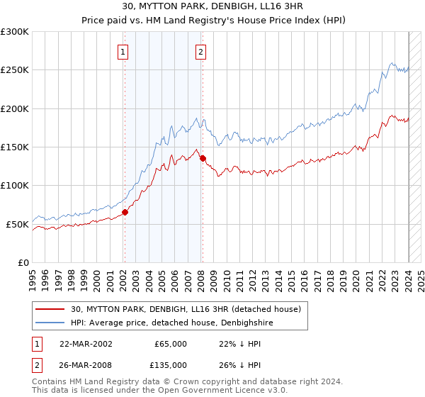 30, MYTTON PARK, DENBIGH, LL16 3HR: Price paid vs HM Land Registry's House Price Index