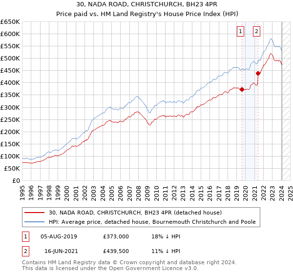 30, NADA ROAD, CHRISTCHURCH, BH23 4PR: Price paid vs HM Land Registry's House Price Index