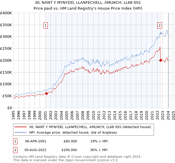 30, NANT Y MYNYDD, LLANFECHELL, AMLWCH, LL68 0SS: Price paid vs HM Land Registry's House Price Index