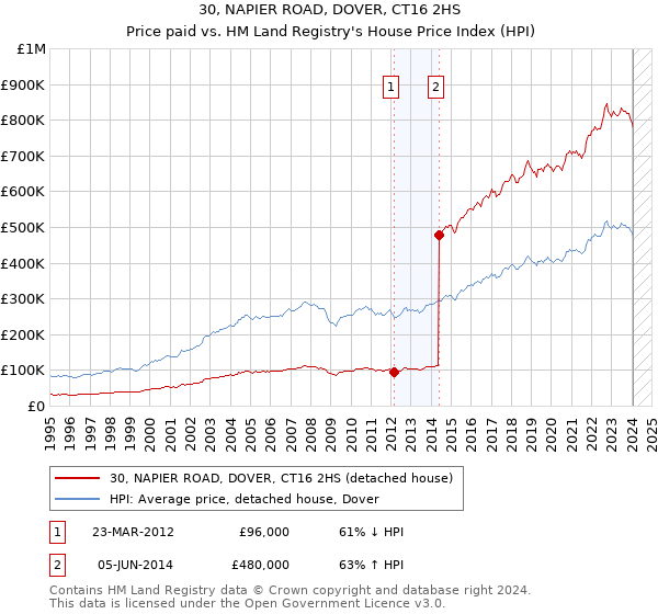 30, NAPIER ROAD, DOVER, CT16 2HS: Price paid vs HM Land Registry's House Price Index
