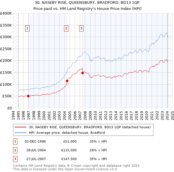 30, NASEBY RISE, QUEENSBURY, BRADFORD, BD13 1QP: Price paid vs HM Land Registry's House Price Index