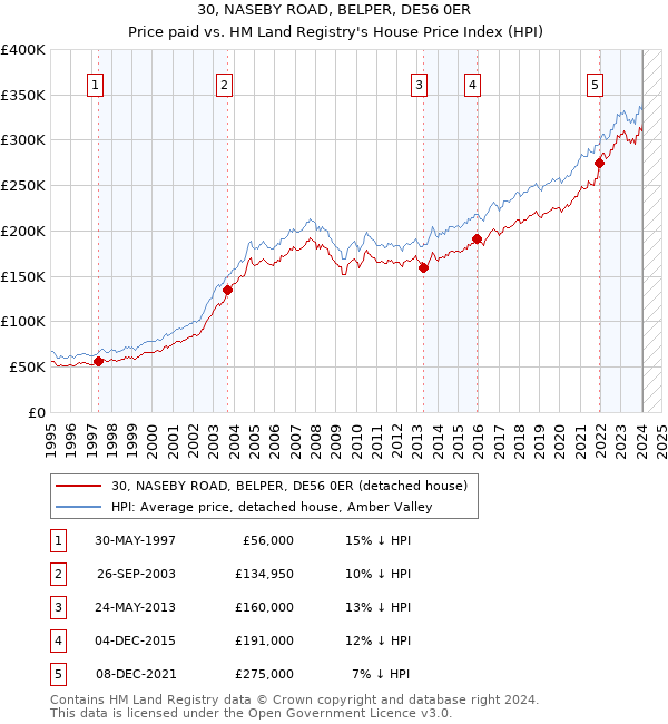 30, NASEBY ROAD, BELPER, DE56 0ER: Price paid vs HM Land Registry's House Price Index
