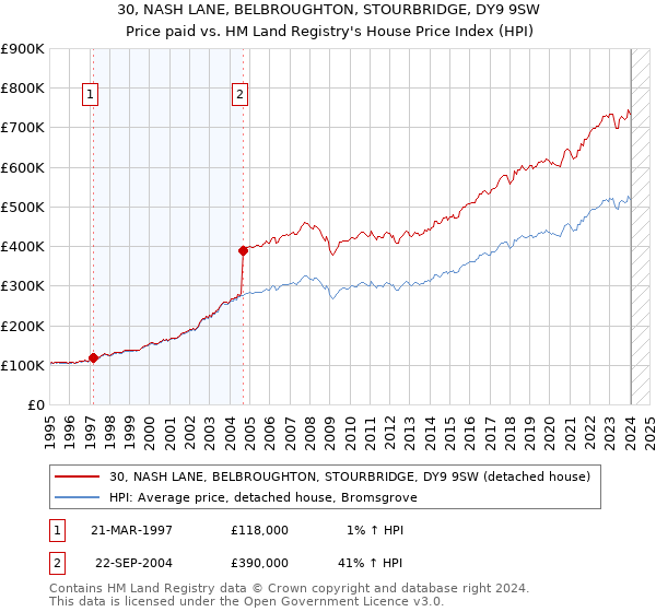 30, NASH LANE, BELBROUGHTON, STOURBRIDGE, DY9 9SW: Price paid vs HM Land Registry's House Price Index