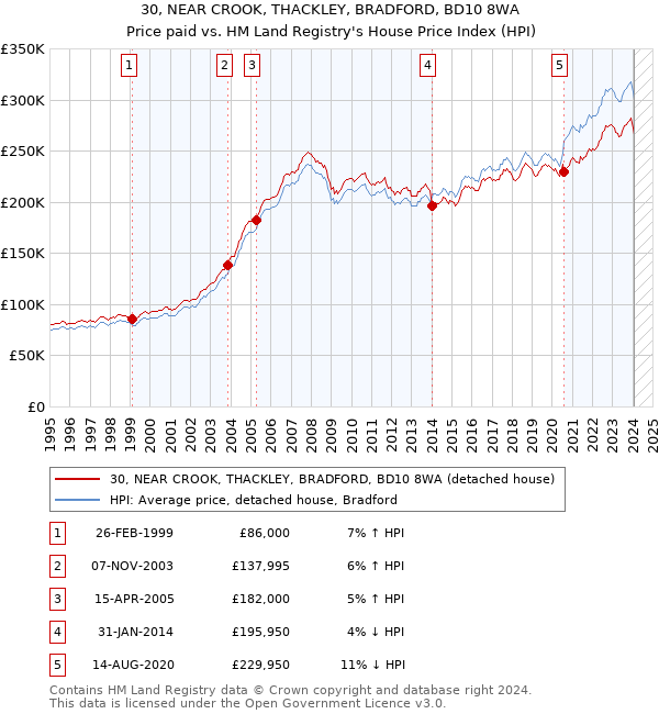 30, NEAR CROOK, THACKLEY, BRADFORD, BD10 8WA: Price paid vs HM Land Registry's House Price Index