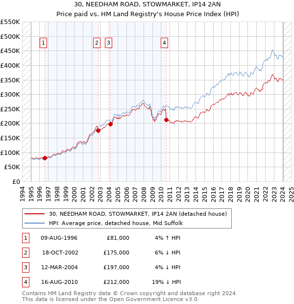 30, NEEDHAM ROAD, STOWMARKET, IP14 2AN: Price paid vs HM Land Registry's House Price Index