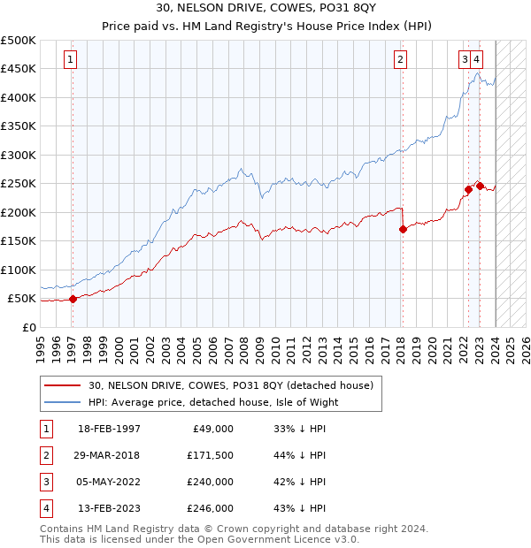 30, NELSON DRIVE, COWES, PO31 8QY: Price paid vs HM Land Registry's House Price Index