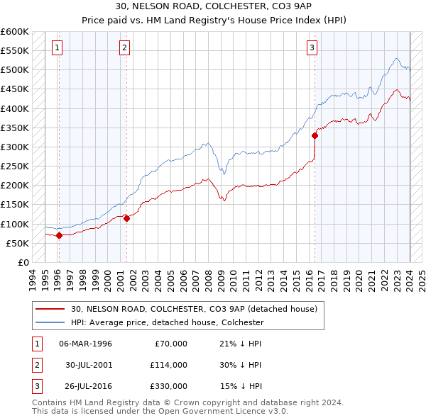 30, NELSON ROAD, COLCHESTER, CO3 9AP: Price paid vs HM Land Registry's House Price Index