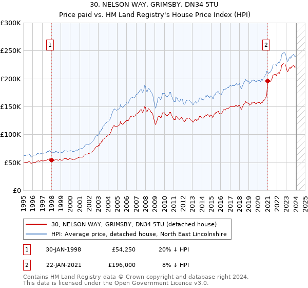 30, NELSON WAY, GRIMSBY, DN34 5TU: Price paid vs HM Land Registry's House Price Index