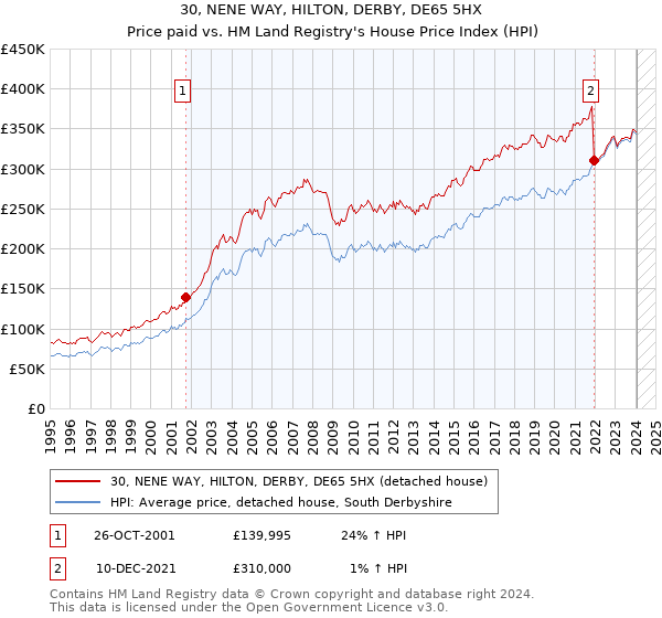 30, NENE WAY, HILTON, DERBY, DE65 5HX: Price paid vs HM Land Registry's House Price Index