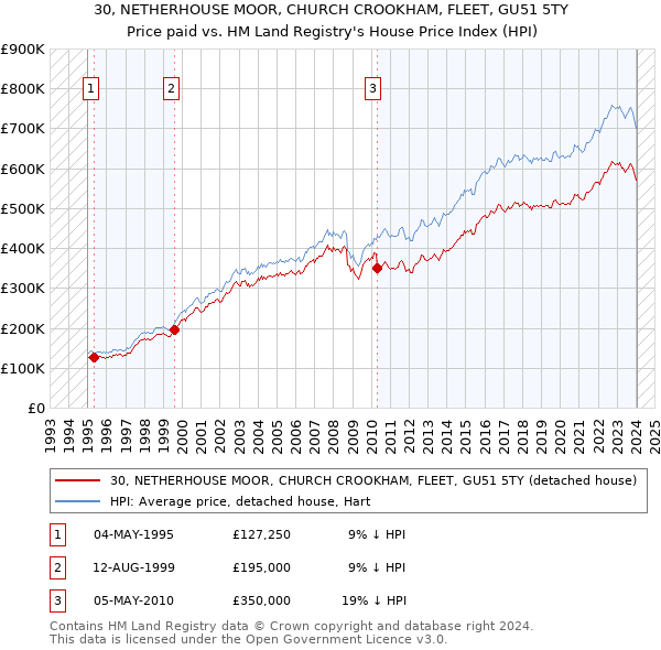 30, NETHERHOUSE MOOR, CHURCH CROOKHAM, FLEET, GU51 5TY: Price paid vs HM Land Registry's House Price Index