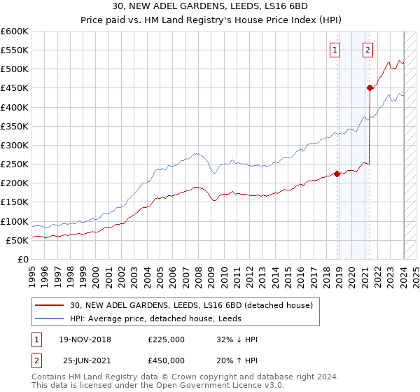 30, NEW ADEL GARDENS, LEEDS, LS16 6BD: Price paid vs HM Land Registry's House Price Index