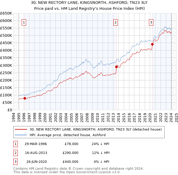 30, NEW RECTORY LANE, KINGSNORTH, ASHFORD, TN23 3LY: Price paid vs HM Land Registry's House Price Index