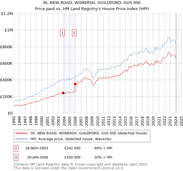 30, NEW ROAD, WONERSH, GUILDFORD, GU5 0SE: Price paid vs HM Land Registry's House Price Index