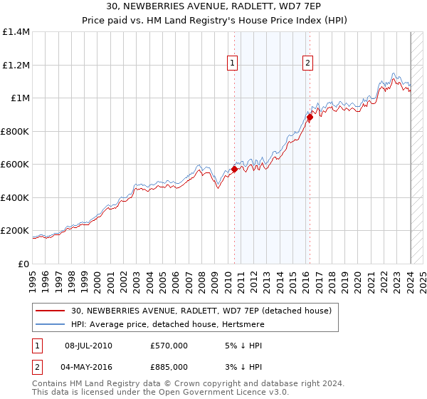30, NEWBERRIES AVENUE, RADLETT, WD7 7EP: Price paid vs HM Land Registry's House Price Index