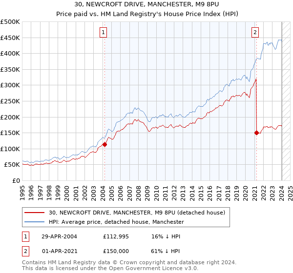 30, NEWCROFT DRIVE, MANCHESTER, M9 8PU: Price paid vs HM Land Registry's House Price Index