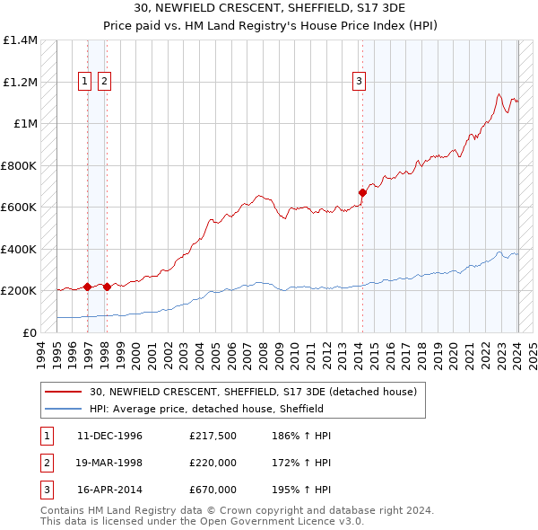 30, NEWFIELD CRESCENT, SHEFFIELD, S17 3DE: Price paid vs HM Land Registry's House Price Index