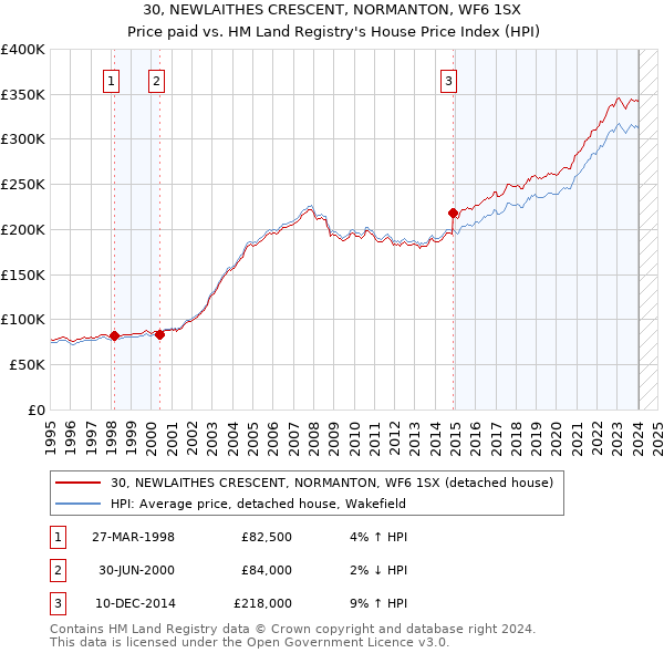 30, NEWLAITHES CRESCENT, NORMANTON, WF6 1SX: Price paid vs HM Land Registry's House Price Index