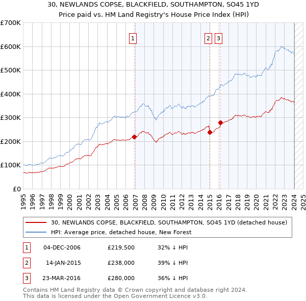 30, NEWLANDS COPSE, BLACKFIELD, SOUTHAMPTON, SO45 1YD: Price paid vs HM Land Registry's House Price Index