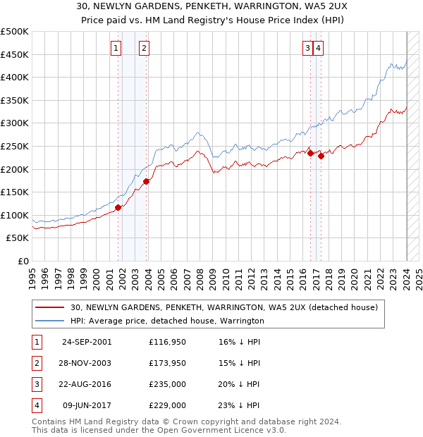 30, NEWLYN GARDENS, PENKETH, WARRINGTON, WA5 2UX: Price paid vs HM Land Registry's House Price Index