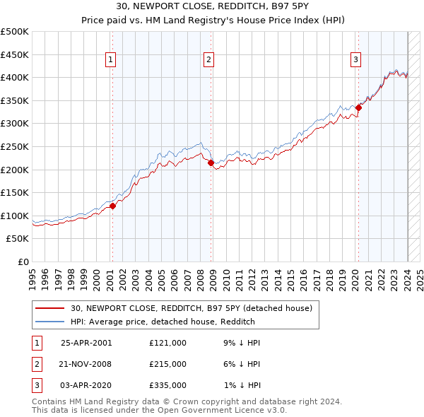 30, NEWPORT CLOSE, REDDITCH, B97 5PY: Price paid vs HM Land Registry's House Price Index