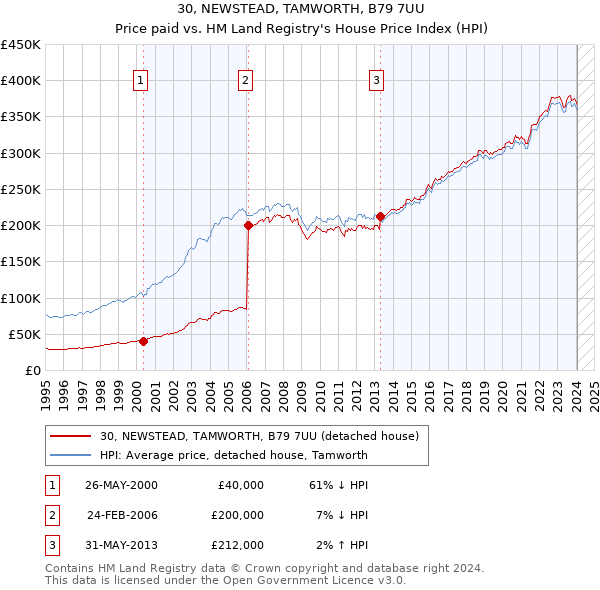 30, NEWSTEAD, TAMWORTH, B79 7UU: Price paid vs HM Land Registry's House Price Index