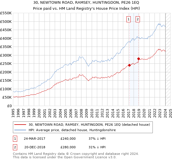 30, NEWTOWN ROAD, RAMSEY, HUNTINGDON, PE26 1EQ: Price paid vs HM Land Registry's House Price Index
