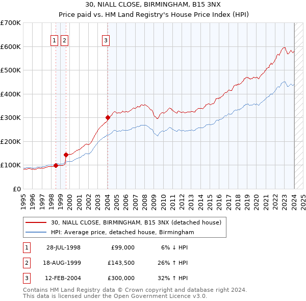 30, NIALL CLOSE, BIRMINGHAM, B15 3NX: Price paid vs HM Land Registry's House Price Index