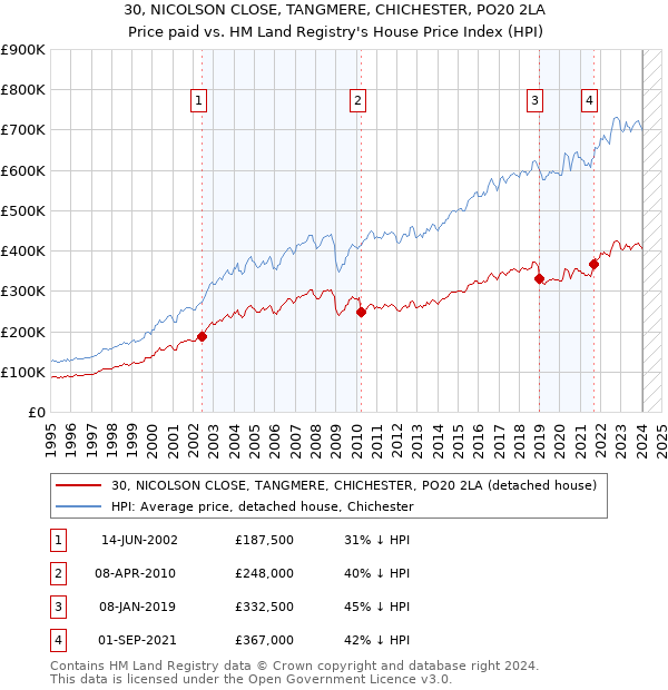 30, NICOLSON CLOSE, TANGMERE, CHICHESTER, PO20 2LA: Price paid vs HM Land Registry's House Price Index